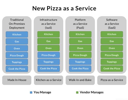 SaaS、PaaS與IaaS 云計(jì)算服務(wù)模式的層級解析