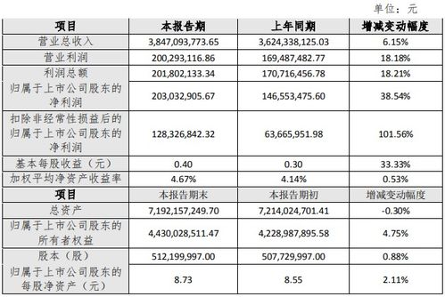 北斗星通2021年度扣非凈利潤同比增逾一倍 專芯致至，重金研發驅動增長