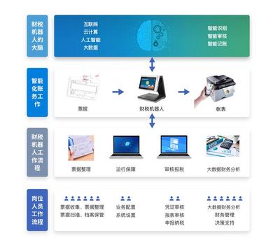 智能時代下，會計專業何去何從？
