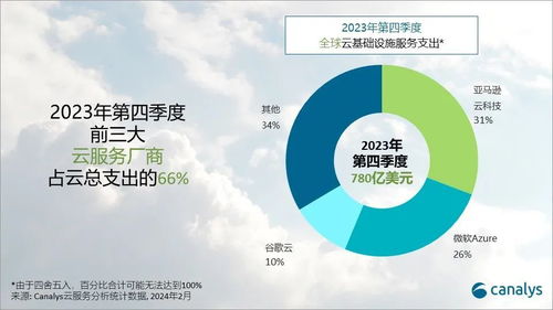 生成式AI點(diǎn)燃全球云服務(wù)支出，2024年預(yù)估增長20%，微軟加速追趕AWS基礎(chǔ)軟件服務(wù)
