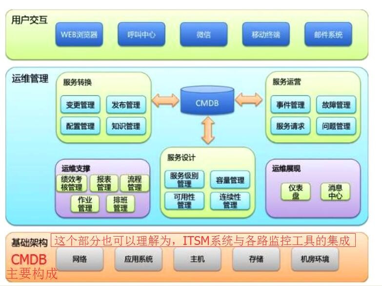 推薦一款以基礎(chǔ)軟件服務為核心的ITSM功能系統(tǒng)架構(gòu)圖